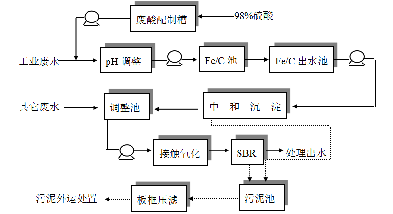 三頂環保，廢水處理工藝流程圖